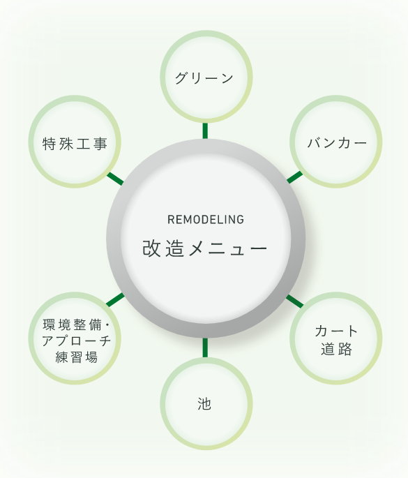 ゴルフ場の改造 イメージ