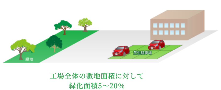 工場全体の敷地面積に対して緑化面積5〜20%